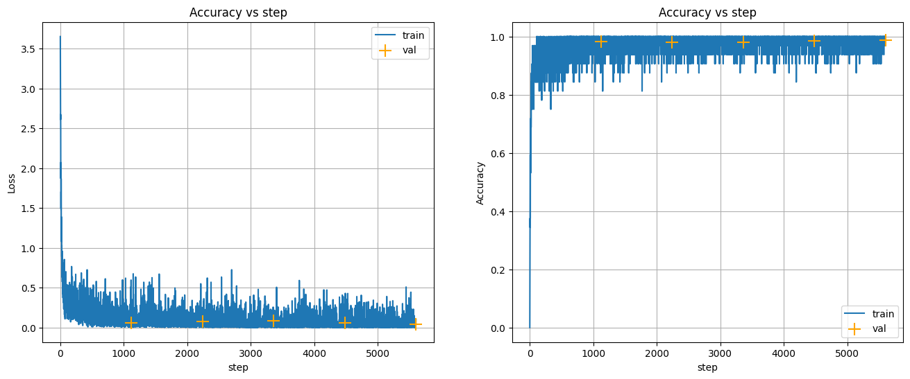 Графики обучения EfficientNet-B0